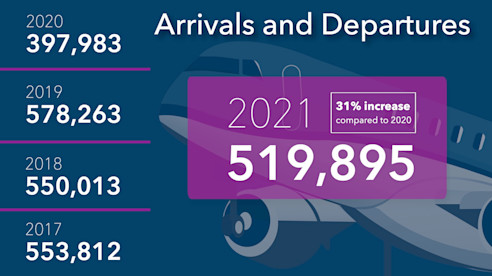 Aircraft Movements 2021