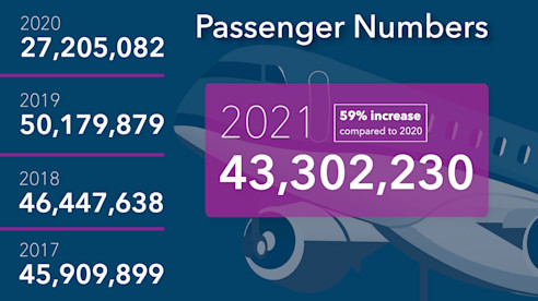 Passenger Numbers 2021