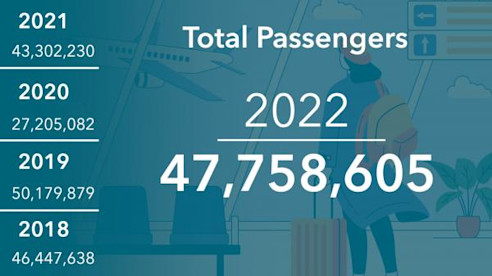Passenger Numbers 2022 thumbnail 2
