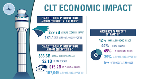 CLT Economic Impact Diagram